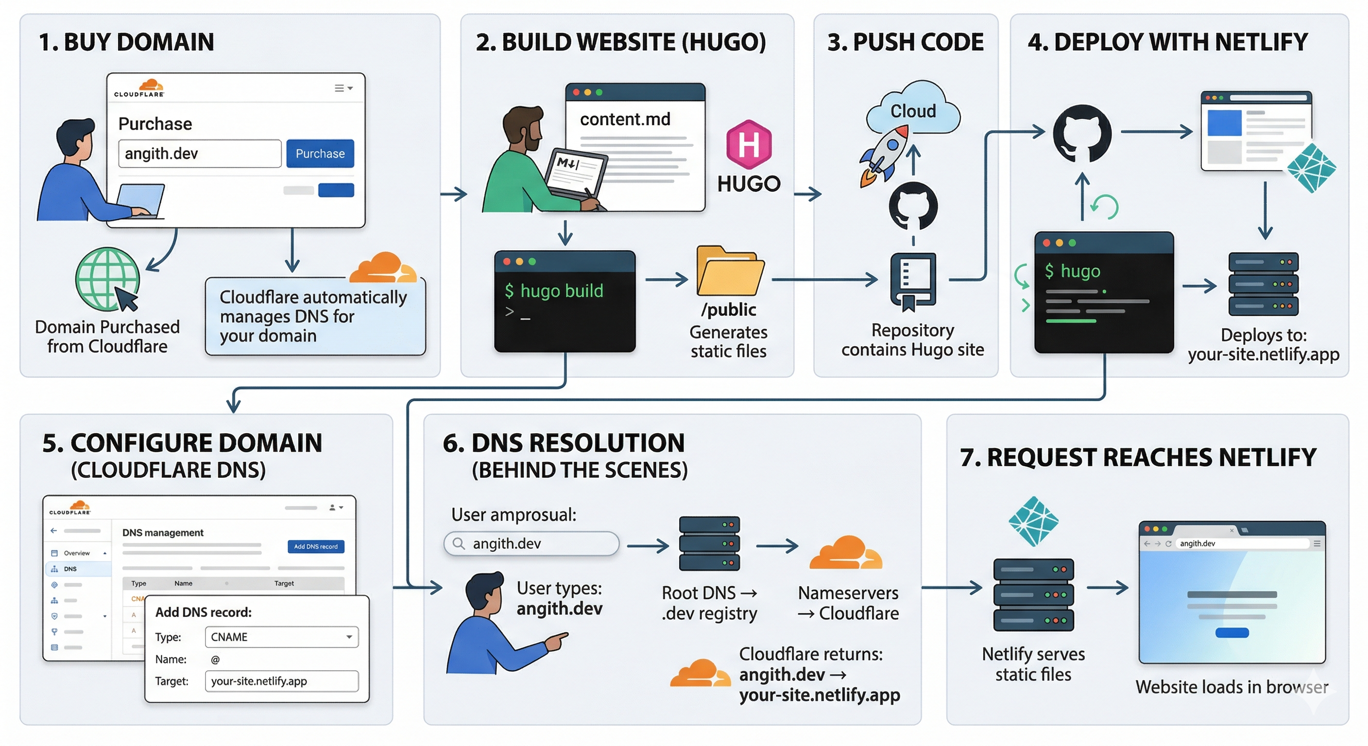 Workflow diagram